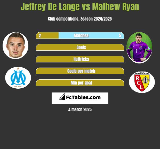 Jeffrey De Lange vs Mathew Ryan h2h player stats