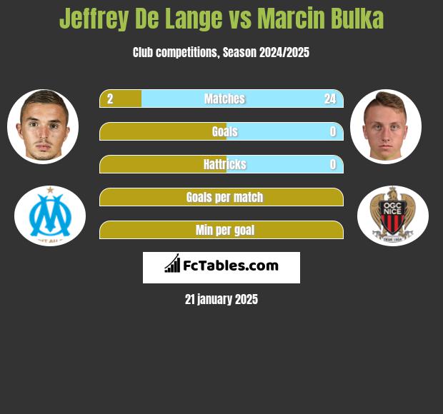 Jeffrey De Lange vs Marcin Bulka h2h player stats