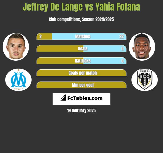 Jeffrey De Lange vs Yahia Fofana h2h player stats