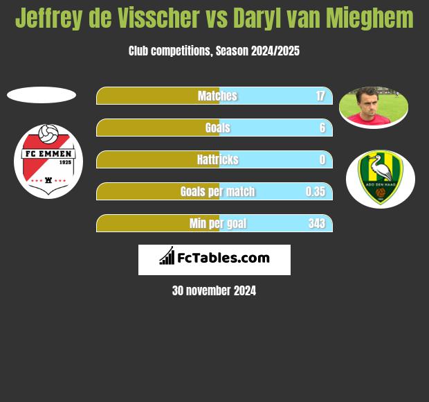 Jeffrey de Visscher vs Daryl van Mieghem h2h player stats