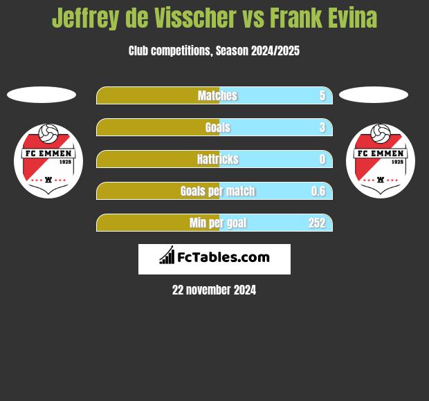 Jeffrey de Visscher vs Frank Evina h2h player stats