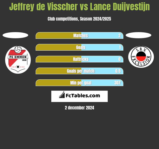 Jeffrey de Visscher vs Lance Duijvestijn h2h player stats