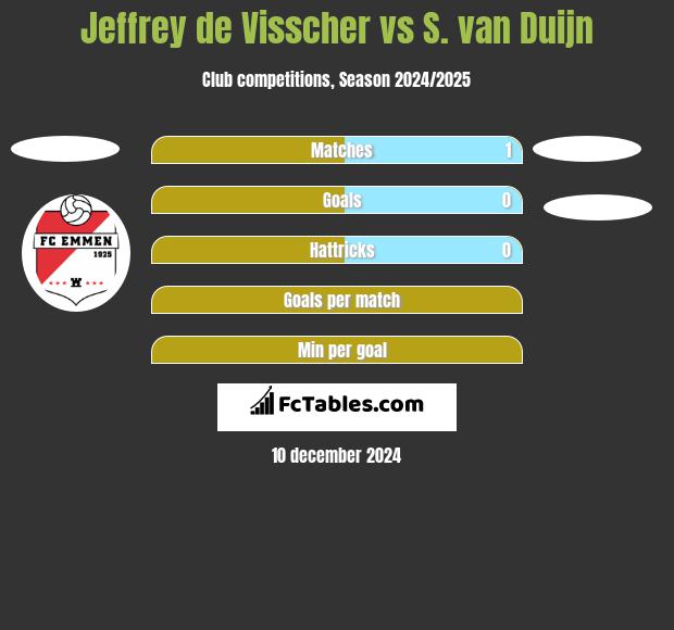 Jeffrey de Visscher vs S. van Duijn h2h player stats