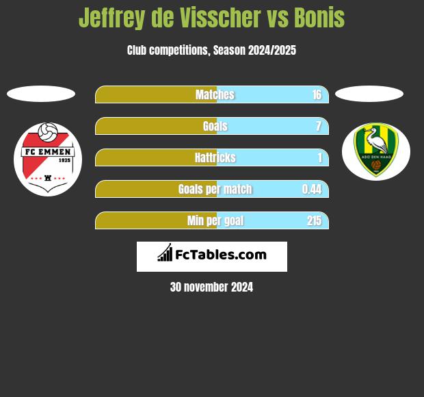 Jeffrey de Visscher vs Bonis h2h player stats