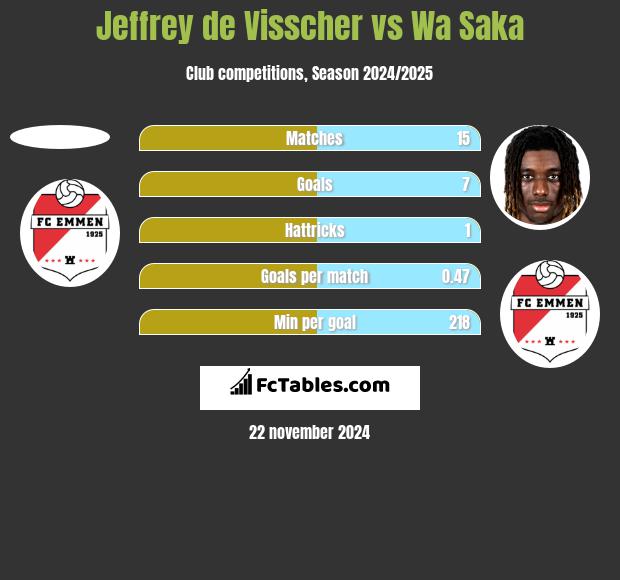 Jeffrey de Visscher vs Wa Saka h2h player stats