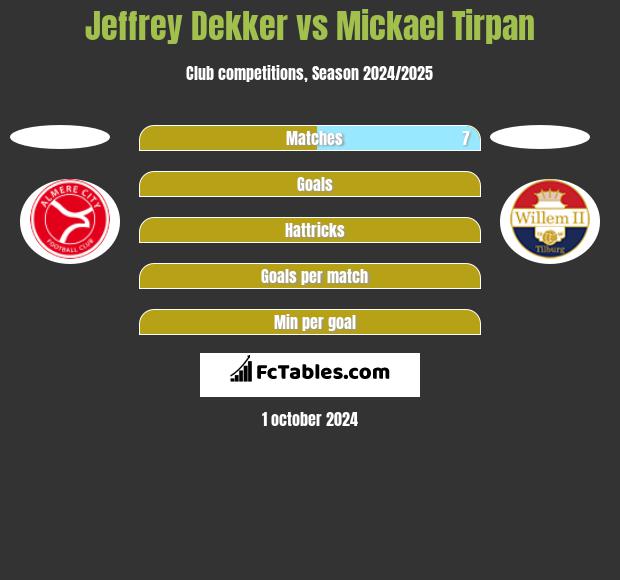 Jeffrey Dekker vs Mickael Tirpan h2h player stats