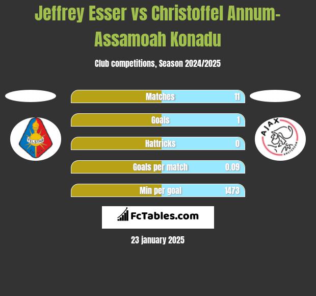 Jeffrey Esser vs Christoffel Annum-Assamoah Konadu h2h player stats