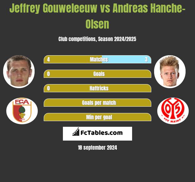 Jeffrey Gouweleeuw vs Andreas Hanche-Olsen h2h player stats