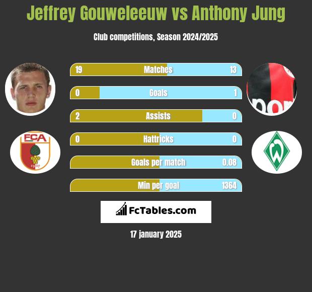 Jeffrey Gouweleeuw vs Anthony Jung h2h player stats