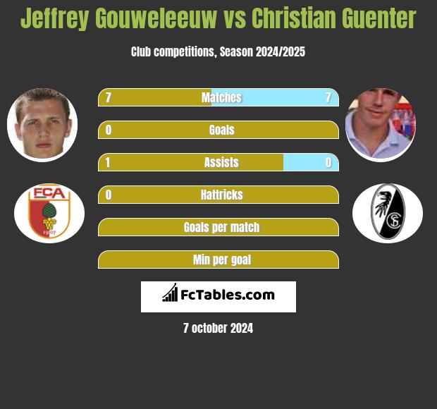 Jeffrey Gouweleeuw vs Christian Guenter h2h player stats