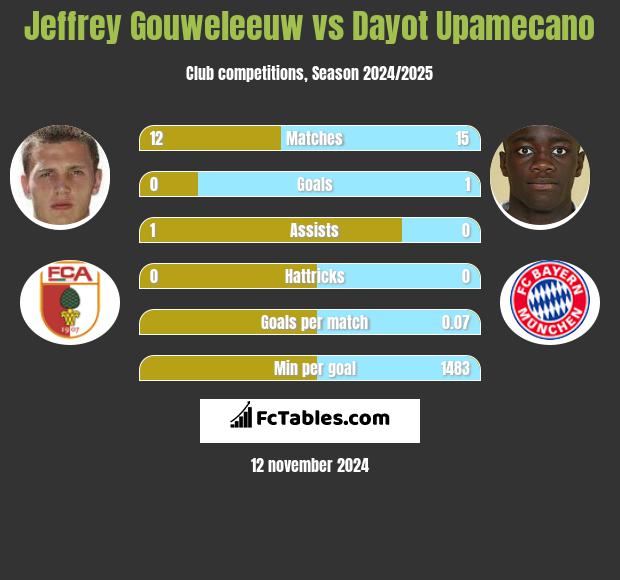 Jeffrey Gouweleeuw vs Dayot Upamecano h2h player stats