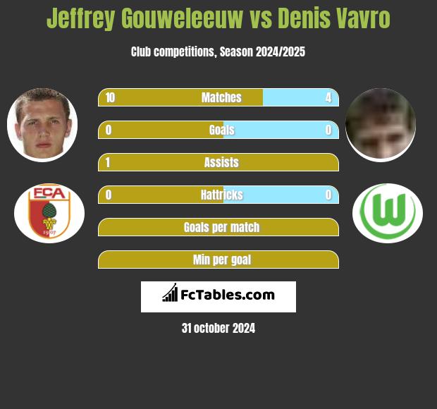 Jeffrey Gouweleeuw vs Denis Vavro h2h player stats