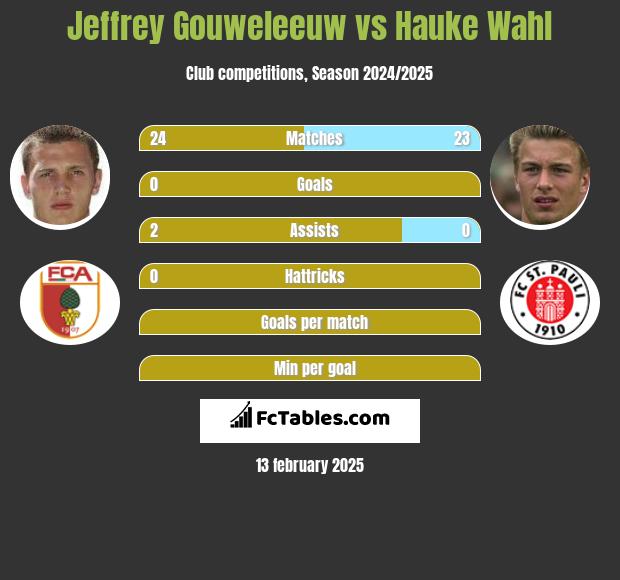 Jeffrey Gouweleeuw vs Hauke Wahl h2h player stats