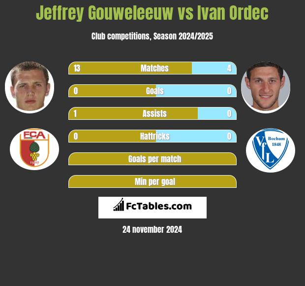 Jeffrey Gouweleeuw vs Ivan Ordec h2h player stats