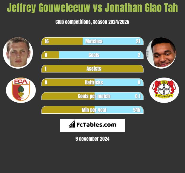 Jeffrey Gouweleeuw vs Jonathan Glao Tah h2h player stats