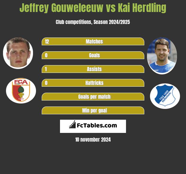 Jeffrey Gouweleeuw vs Kai Herdling h2h player stats