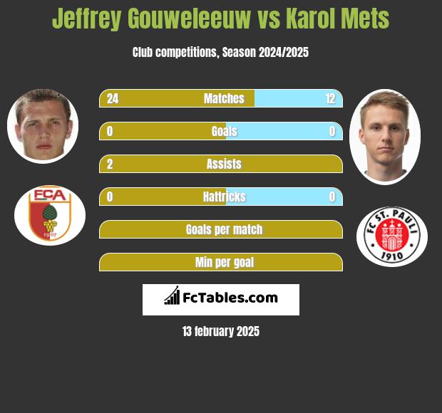 Jeffrey Gouweleeuw vs Karol Mets h2h player stats