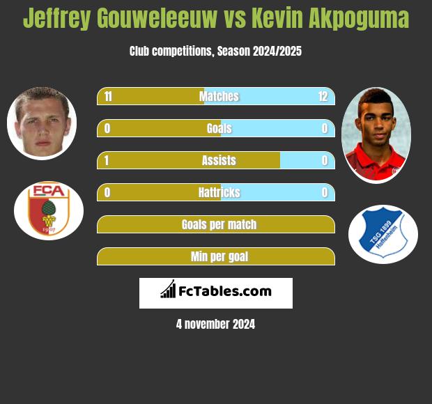 Jeffrey Gouweleeuw vs Kevin Akpoguma h2h player stats