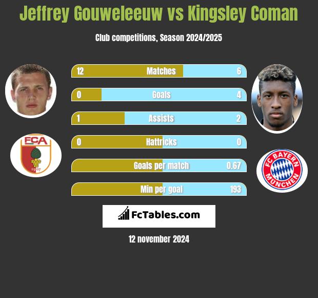 Jeffrey Gouweleeuw vs Kingsley Coman h2h player stats