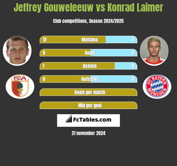 Jeffrey Gouweleeuw vs Konrad Laimer h2h player stats