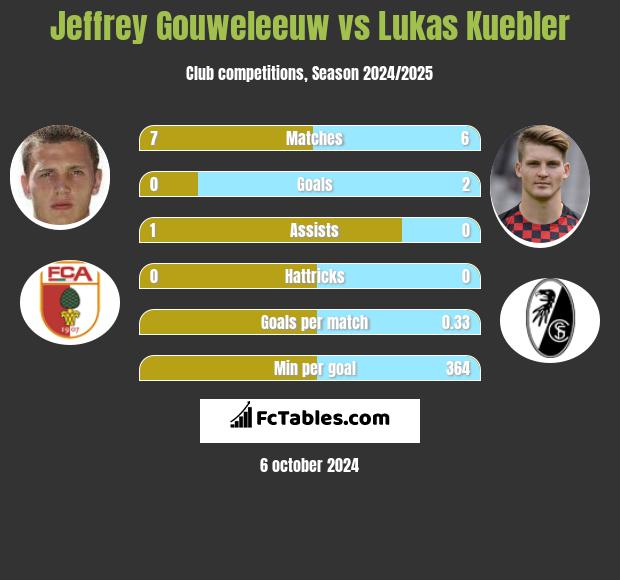 Jeffrey Gouweleeuw vs Lukas Kuebler h2h player stats