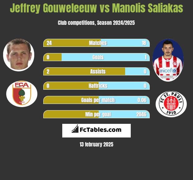 Jeffrey Gouweleeuw vs Manolis Saliakas h2h player stats