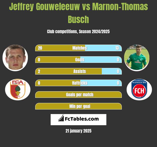 Jeffrey Gouweleeuw vs Marnon-Thomas Busch h2h player stats