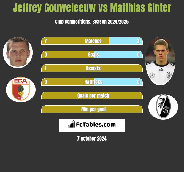 Jeffrey Gouweleeuw vs Matthias Ginter h2h player stats