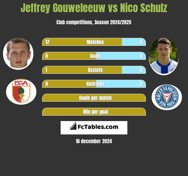 Jeffrey Gouweleeuw vs Nico Schulz h2h player stats