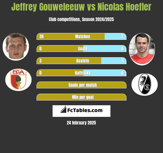 Jeffrey Gouweleeuw vs Nicolas Hoefler h2h player stats