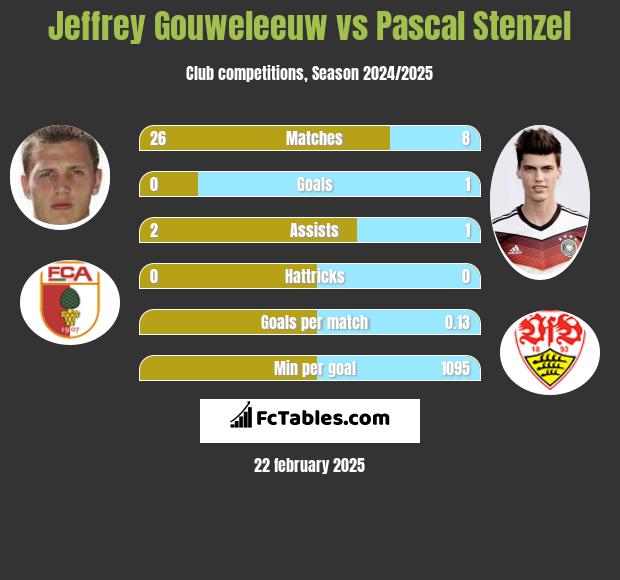 Jeffrey Gouweleeuw vs Pascal Stenzel h2h player stats