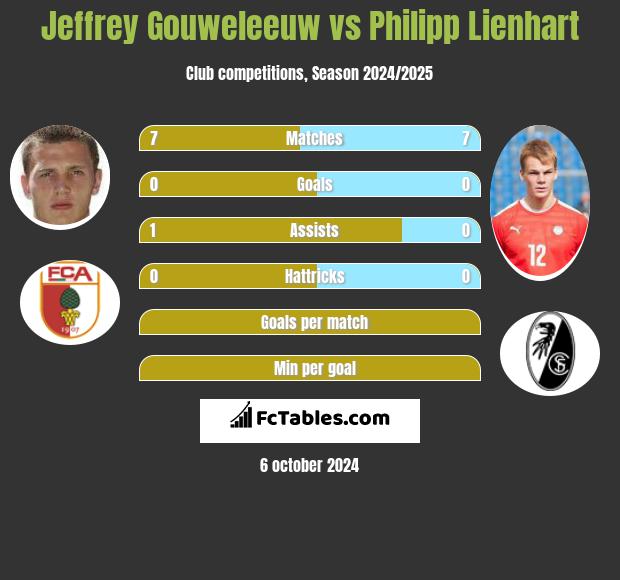 Jeffrey Gouweleeuw vs Philipp Lienhart h2h player stats