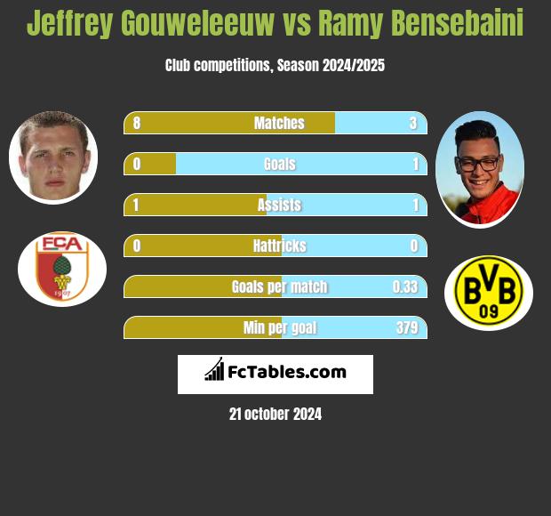 Jeffrey Gouweleeuw vs Ramy Bensebaini h2h player stats