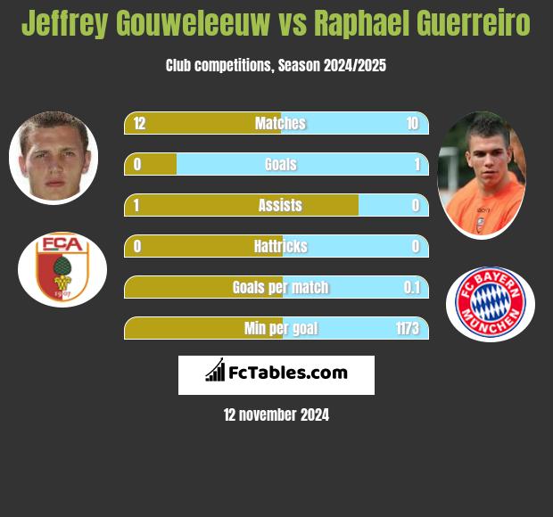 Jeffrey Gouweleeuw vs Raphael Guerreiro h2h player stats