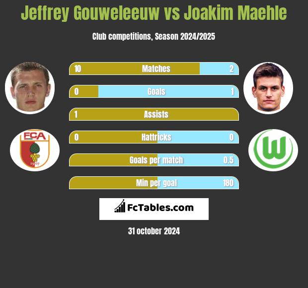 Jeffrey Gouweleeuw vs Joakim Maehle h2h player stats