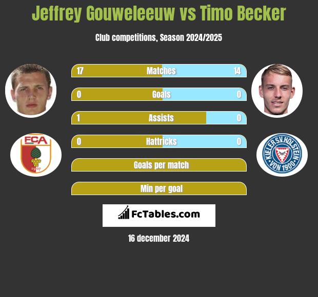 Jeffrey Gouweleeuw vs Timo Becker h2h player stats