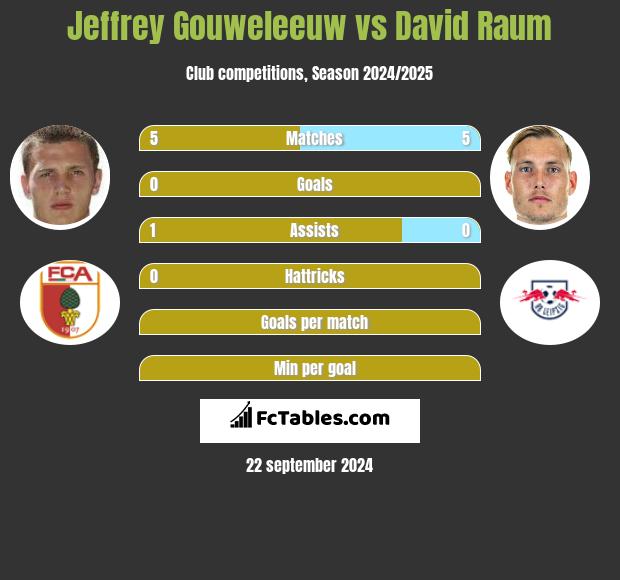 Jeffrey Gouweleeuw vs David Raum h2h player stats