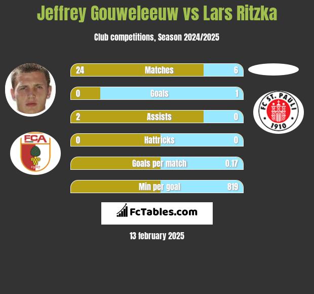 Jeffrey Gouweleeuw vs Lars Ritzka h2h player stats