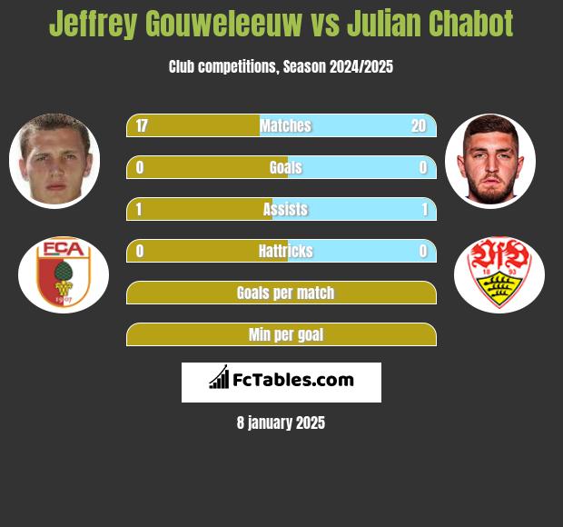 Jeffrey Gouweleeuw vs Julian Chabot h2h player stats