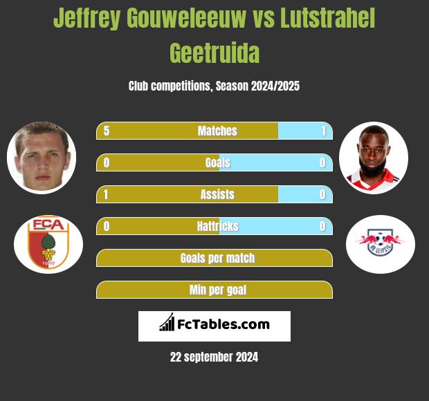 Jeffrey Gouweleeuw vs Lutstrahel Geetruida h2h player stats