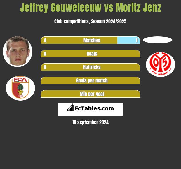 Jeffrey Gouweleeuw vs Moritz Jenz h2h player stats