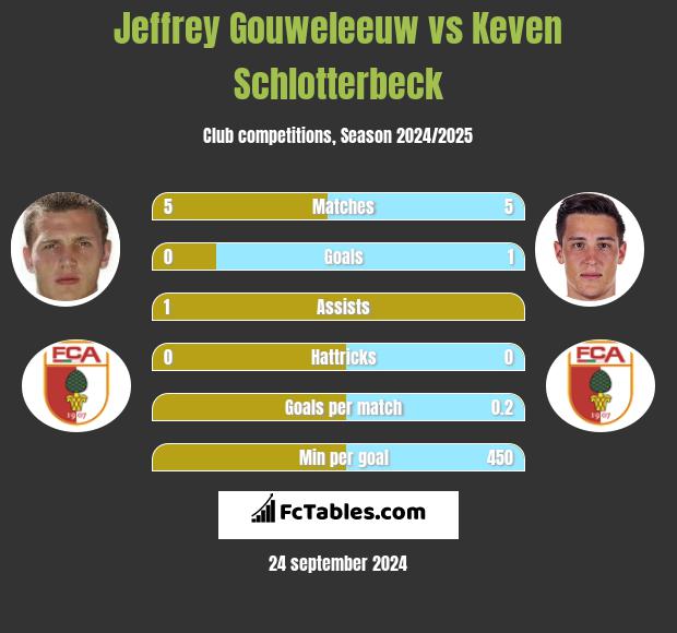 Jeffrey Gouweleeuw vs Keven Schlotterbeck h2h player stats