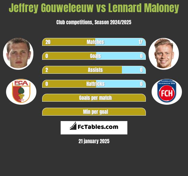 Jeffrey Gouweleeuw vs Lennard Maloney h2h player stats