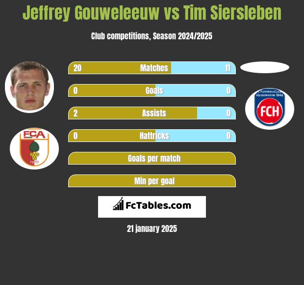 Jeffrey Gouweleeuw vs Tim Siersleben h2h player stats