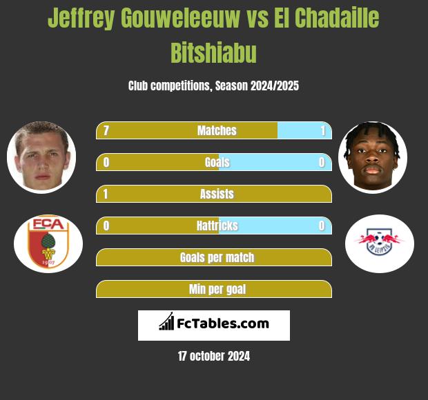 Jeffrey Gouweleeuw vs El Chadaille Bitshiabu h2h player stats