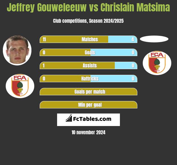 Jeffrey Gouweleeuw vs Chrislain Matsima h2h player stats