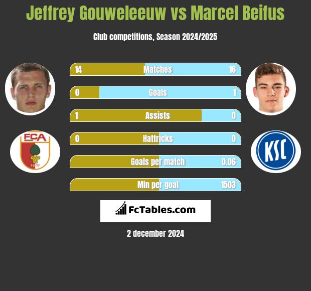 Jeffrey Gouweleeuw vs Marcel Beifus h2h player stats