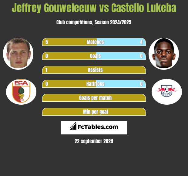 Jeffrey Gouweleeuw vs Castello Lukeba h2h player stats