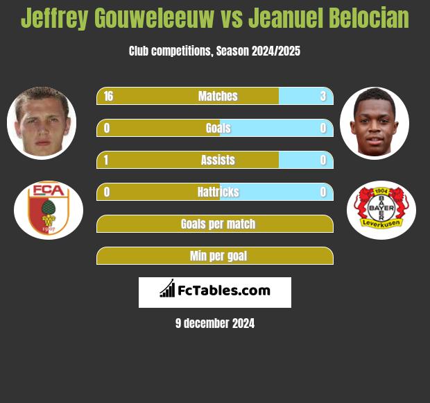 Jeffrey Gouweleeuw vs Jeanuel Belocian h2h player stats