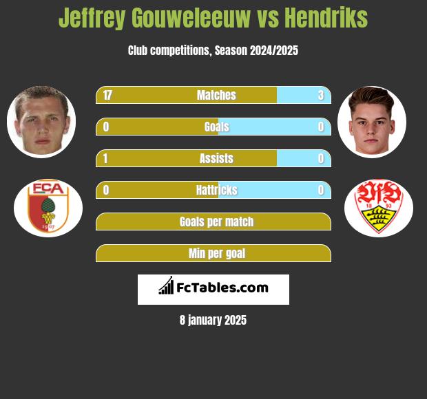 Jeffrey Gouweleeuw vs Hendriks h2h player stats